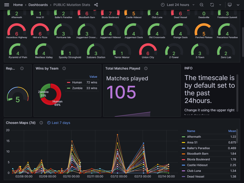 Preview of the dashboard. Live Demo